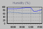 Humidity Graph Thumbnail