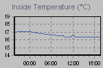 Inside Temperature Graph Thumbnail