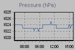 Pressure Graph Thumbnail