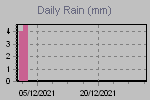 Daily Rain Graph Thumbnail