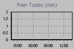 Today's Rainfall Graph Thumbnail