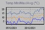 Temp Min/Max Graph Thumbnail