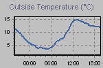 Temperature Graph Thumbnail