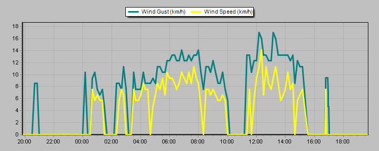 Weather Graphs