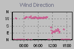 Wind Direction Thumbnail