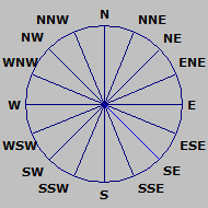 Wind Rose