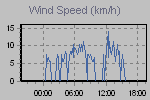 Wind Graph Thumbnail